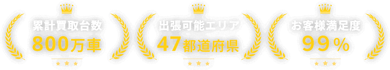 累計買取台数800万車／出張可能エリア47都道府県／お客様満足度99%